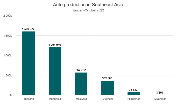 VIETNAM AUTO PRODUCTION RANKS 4TH IN SOUTHEAST ASIA